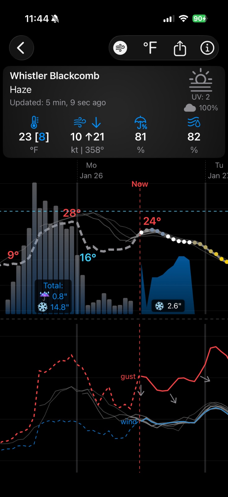 Weathercaster screenshot showing current conditions, forecast chart, and wind chart